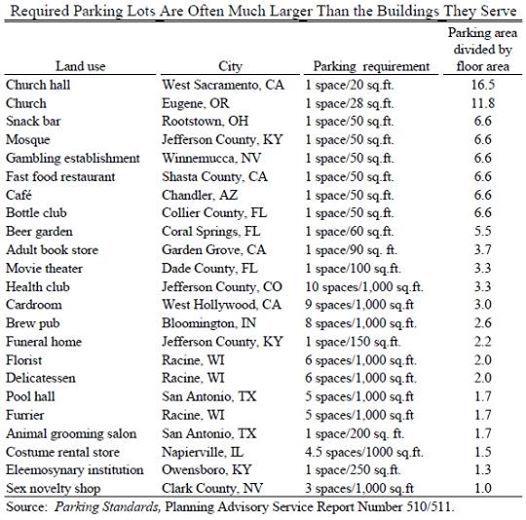 Parking requirements compared to building requirements